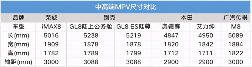 别克gl8本田奥德赛哪个好,奥德赛艾力绅gl8m8