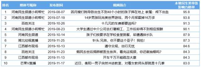 CTR—快手媒体号2019年度榜：136个媒体号短视频*放播**量过亿