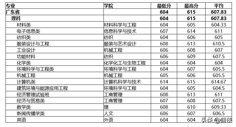 东华大学纺织专业排名第几,东华纺织大学排名