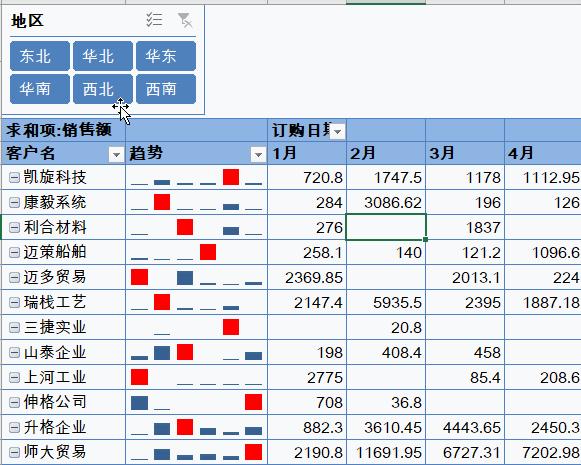 excel怎么做出售分析图表,excel枢纽分析表怎么一键全部更新