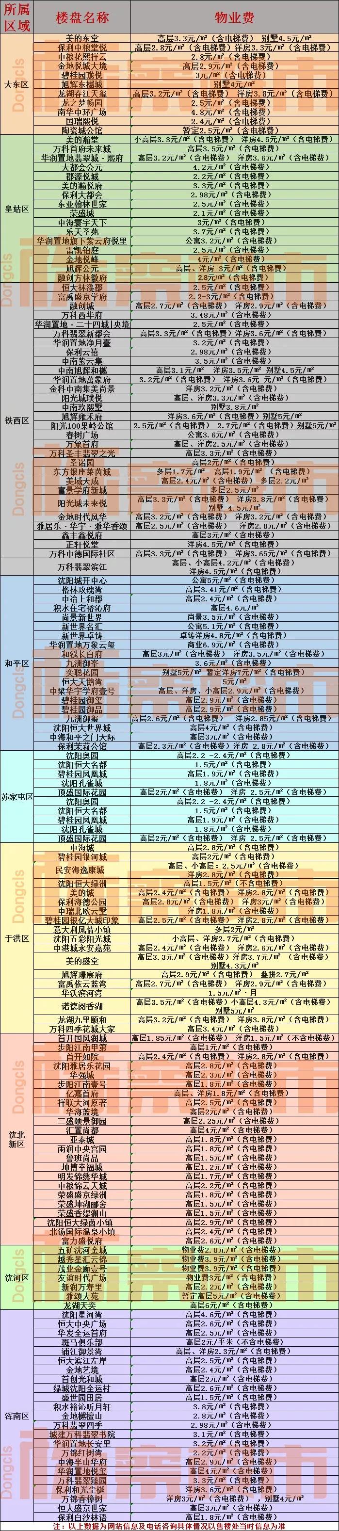 涨的不止房价还有物业费！沈阳市157个小区物业费一览