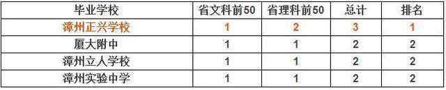 漳州正兴学校被清华北大录取最多，到底有多牛！你孩子报名了吗？