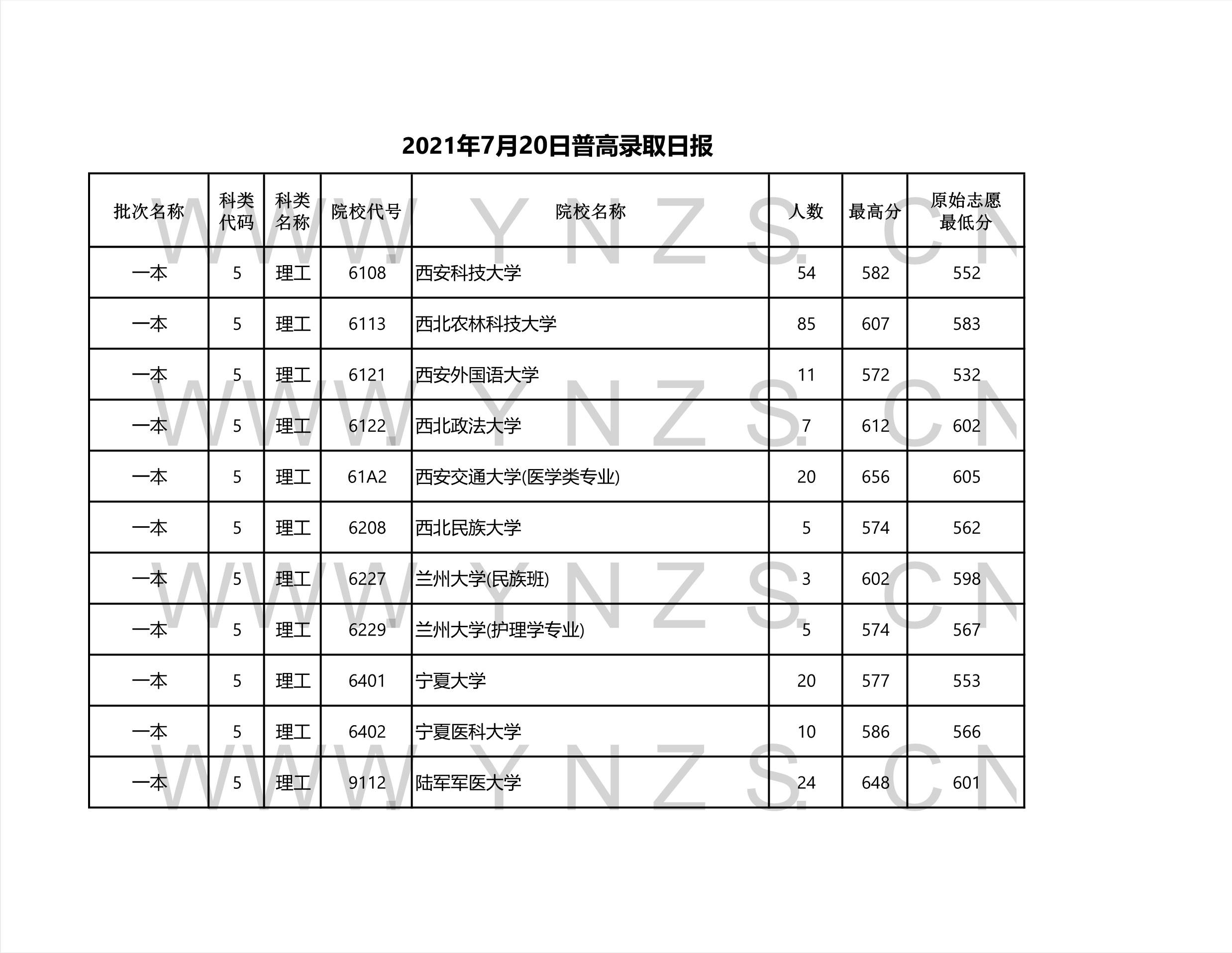2022年云南省高考一本录取分数线,云南2021各学校高考录取分数线