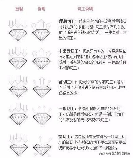 选钻石必知100点,选钻石最主要看什么