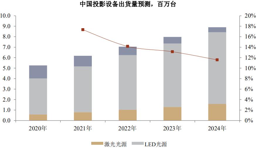 极米科技业绩增长但收益品质下挫,投影一哥极米上市了吗