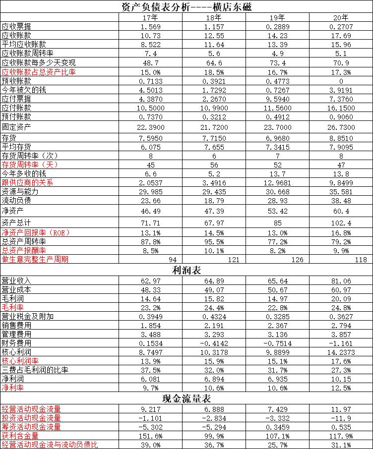 姝ｆ捣纾佹潗涓庢í搴椾笢纾佺殑涓氱哗棰勬祴,姝ｆ捣纾佹潗涓庢í搴椾笢纾佸摢涓ソ