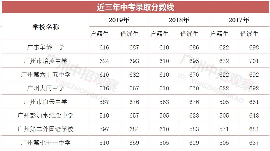 广州白云区高中学校排名一览表,2022广州市白云区高中排名