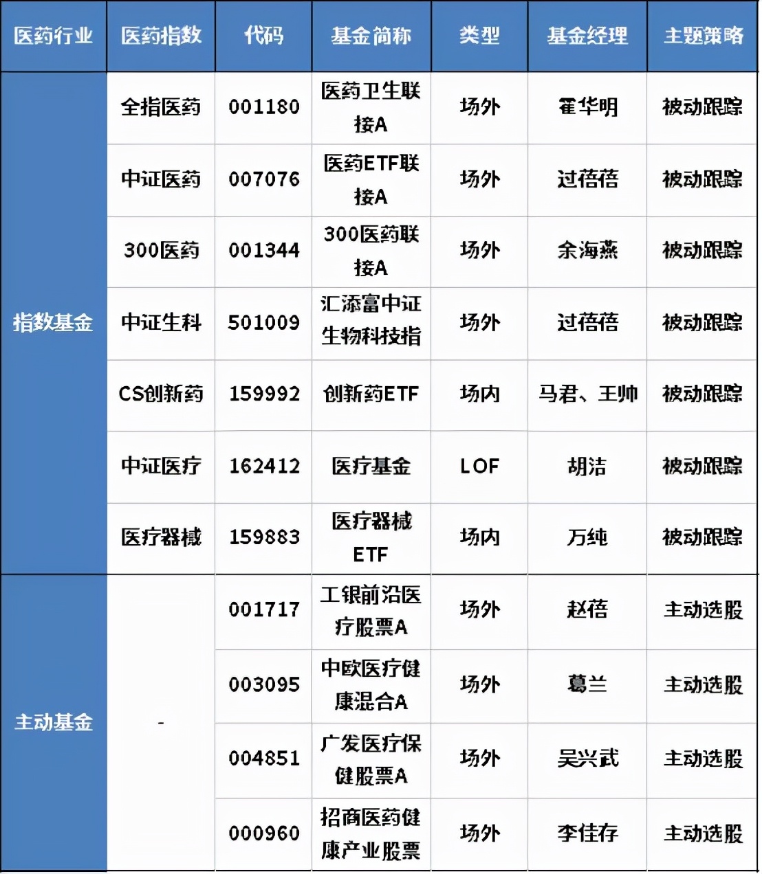 十年以上基金经理年化收益排行榜,风险最低稳定的基金收益排行榜