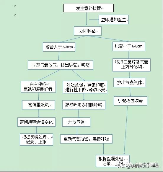 气管插管脱管应急预案及处理流程,练为战应急演练