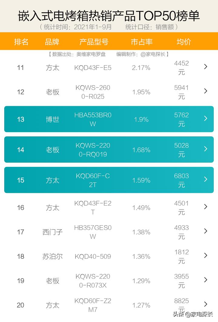 电烤箱怎么选？2021年1-9月出售数据出炉！哪个牌子值得买？
