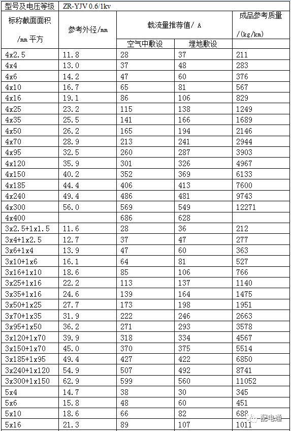byj电线电缆载流量表,yjv22电缆载流量表