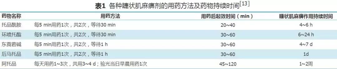 6岁孩子非睫状肌麻痹验光,儿童睫状肌麻痹验光