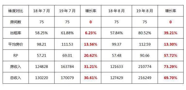 国庆节临近，尚客优“老店焕新颜”入住率爆表