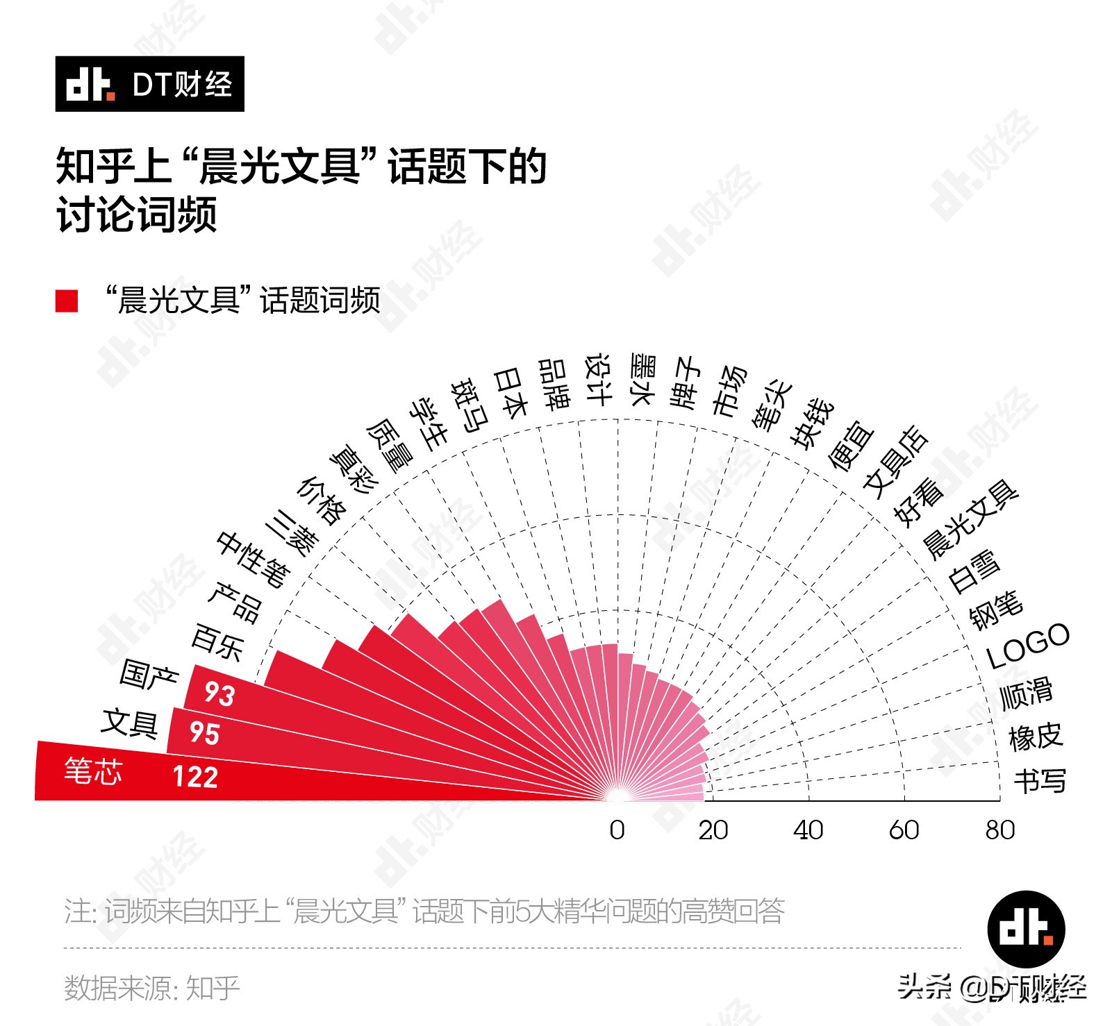 一年出售量可绕地球三圈,晨光为什么那么火