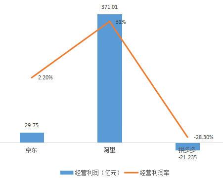 淘宝与拼多多一年的营收比例,淘宝和拼多多在电商市场占有率