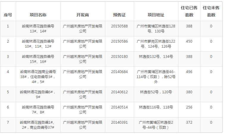 广州业主降价37万卖房,广州东部房价会下跌吗