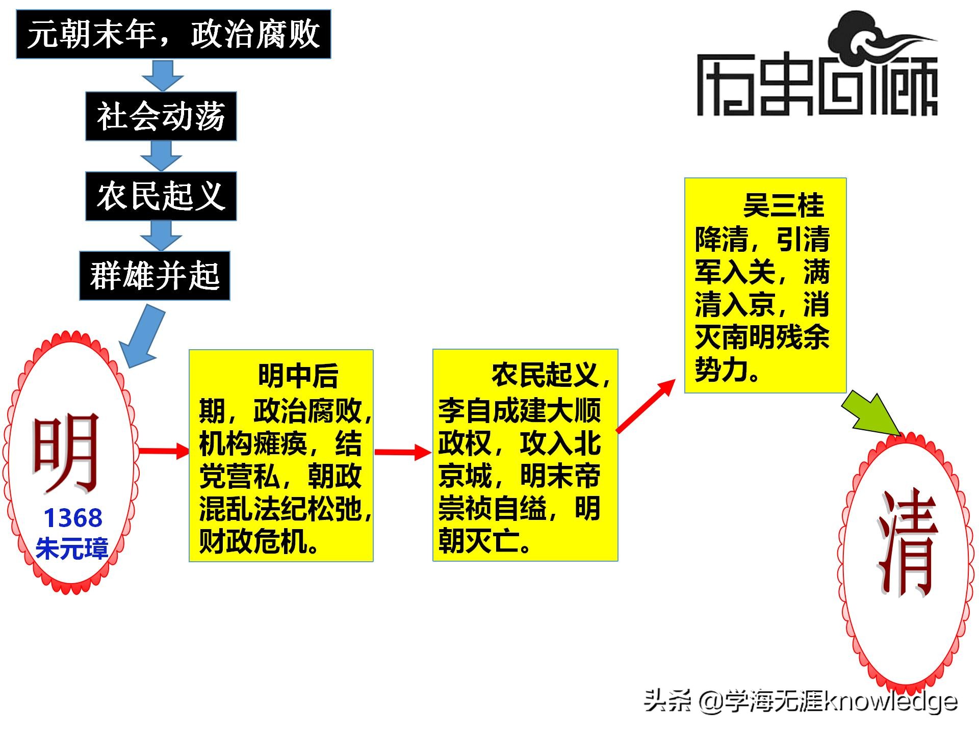 七小时带你背完初中历史所有知识,历史课堂上学习方法技巧初中