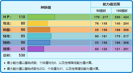 宝可梦No.363，No.364，No.365——海豹球，海魔狮，帝牙海狮