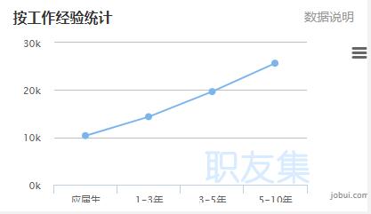web前端程序员可以拿到多少工资,web前端师有前景吗