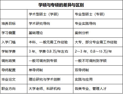 如何选择专硕与mba,mba应当考专硕还是学硕