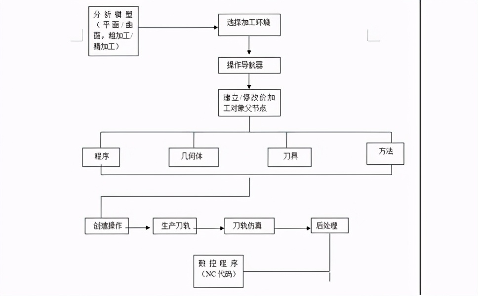 ug四轴编程入门基础教程,最简单的易学的ug编程方法