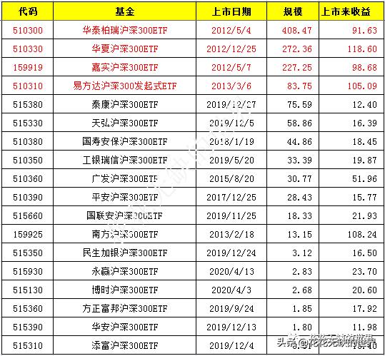沪深300指数基金和上证50指数基金,百里挑一选号