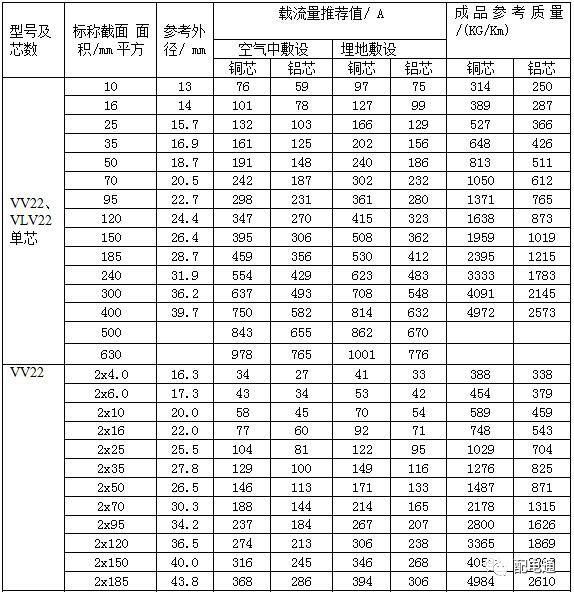 byj电线电缆载流量表,yjv22电缆载流量表