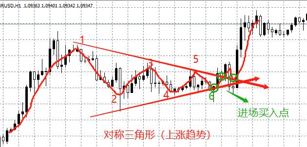 外汇经典走势图,外汇各种图表图解