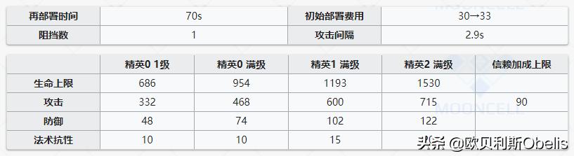 明日方舟新手必练干员各个位置,明日方舟各个干员的特性与武器
