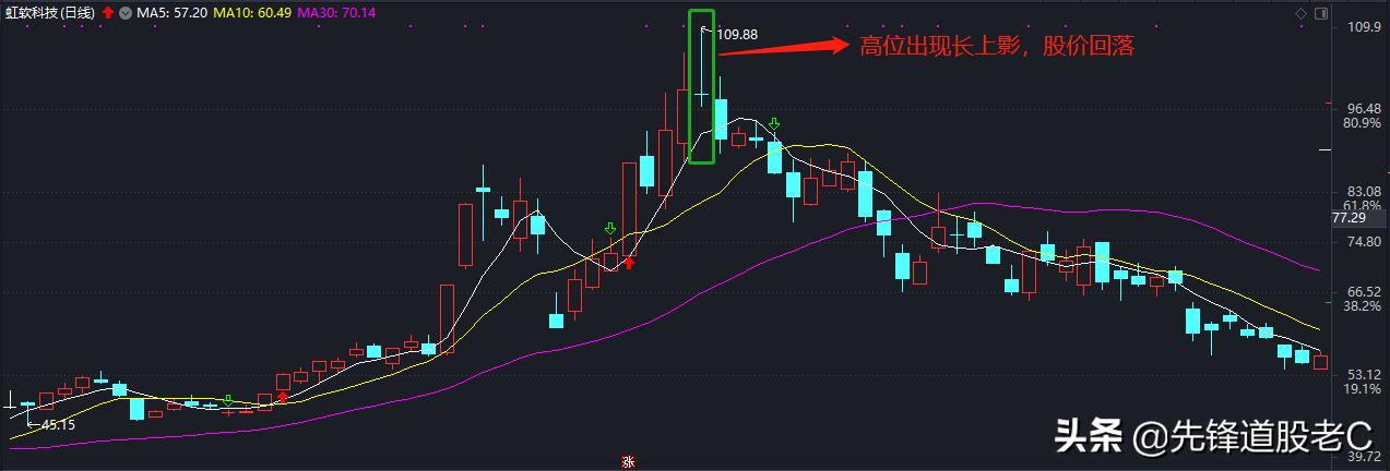 上影线选股最佳方法,炒股选线方法和技巧