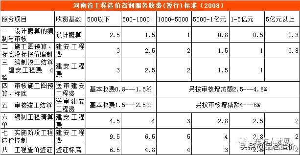 青海省工程造价咨询收费标准,工程造价咨询服务收费标准