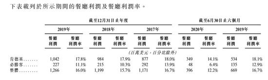 年收入87亿，肯德基背后的餐饮巨头上市，打新股民全哭了