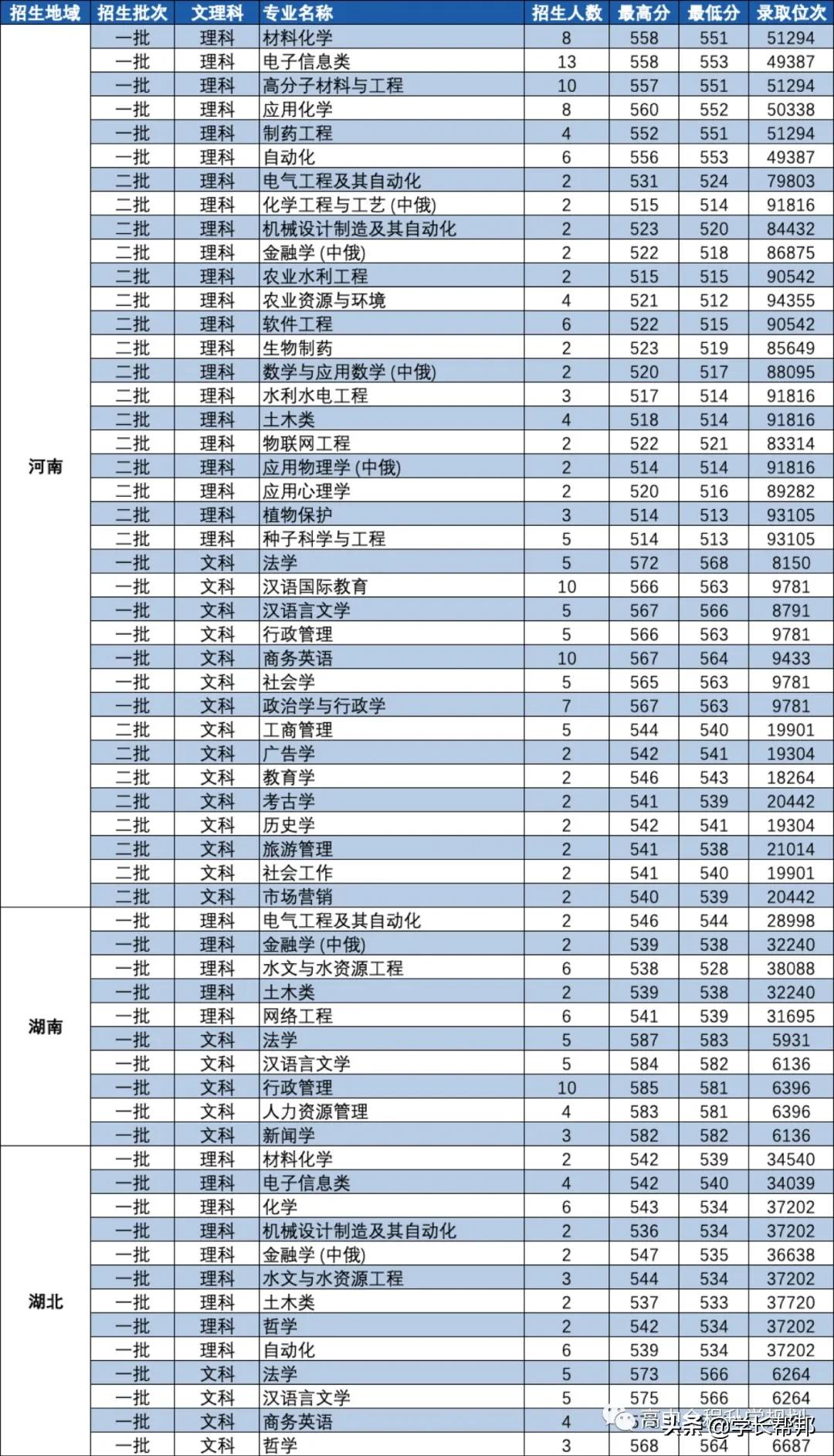 俄语全国最强的学校在哪里？——黑龙江大学