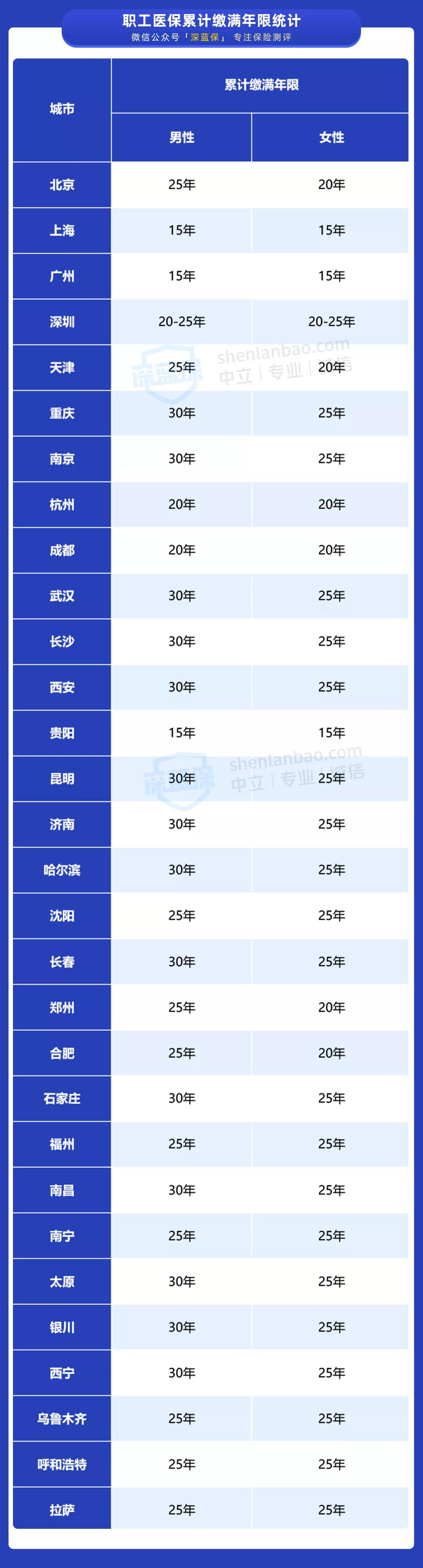 最全交社保指南,怎么把各城市交的社保汇总