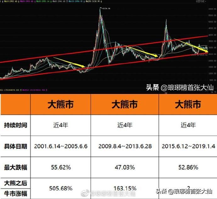熊市末期和牛市初期,牛市和熊市到底有啥区别