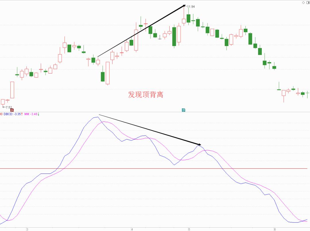 期货交易指标买卖,roc指标期货