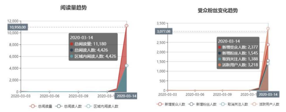 怎么能让公众号单篇破万,公众号怎么写10万以上的文章