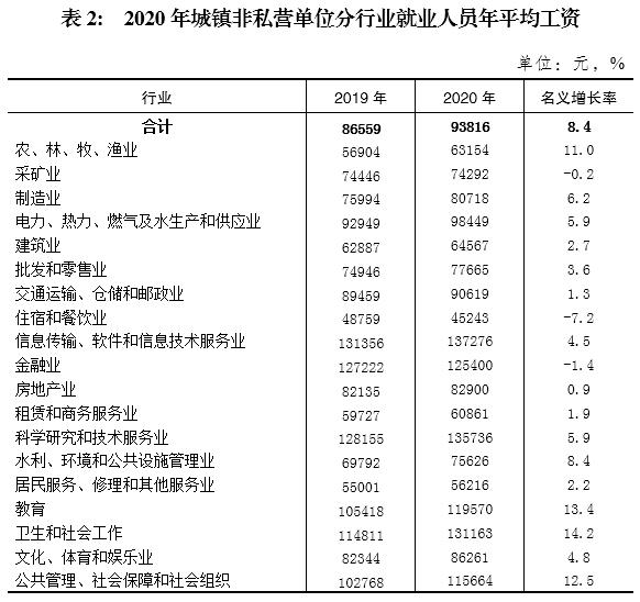 重庆市主城区平均工资,重庆市2020年在岗职工平均工资