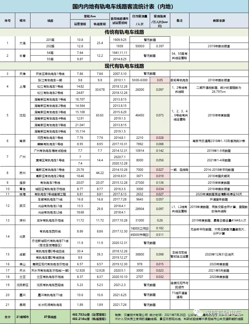 北京有轨电车t1线客流,有轨电车19条线路图讲解