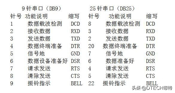 rs232转422接口接法,为什么rs232串口有两种接法