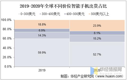 中国智能手机行业的市场竞争状况,2020年中国智能手机市场规模多少