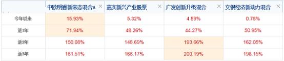 科技消费医药板块基金,消费医药大涨后应当买什么基金
