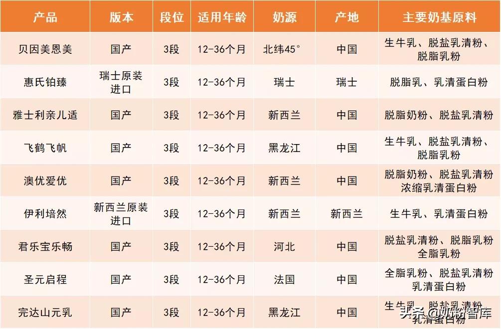 飞鹤奶粉测评臻爱倍护,飞鹤贝因美君乐宝哪个奶粉好
