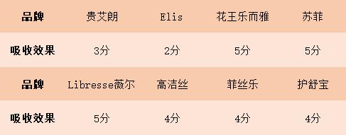 姨妈巾十大红黑榜,姨妈巾红黑榜推荐