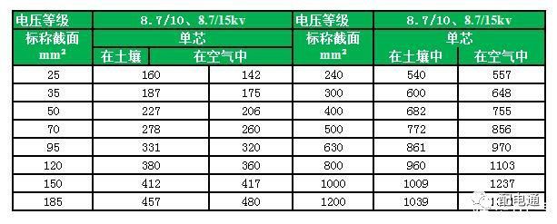 byj电线电缆载流量表,yjv22电缆载流量表