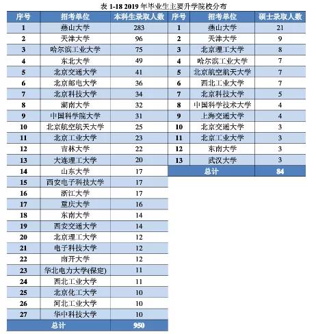 燕山大学2019年毕业生就业品质报告解读