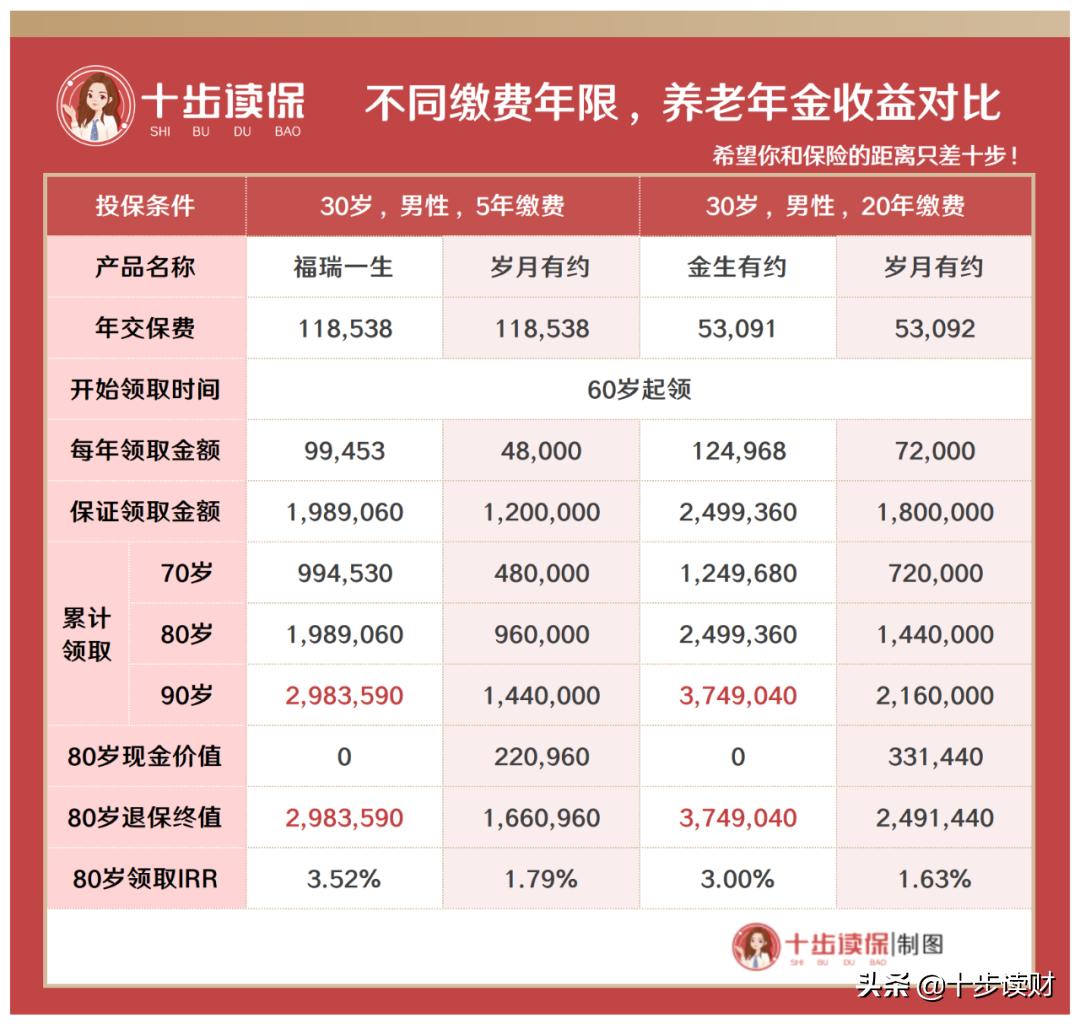泰康岁月有约养老,泰康岁月有约终身寿险投保年龄