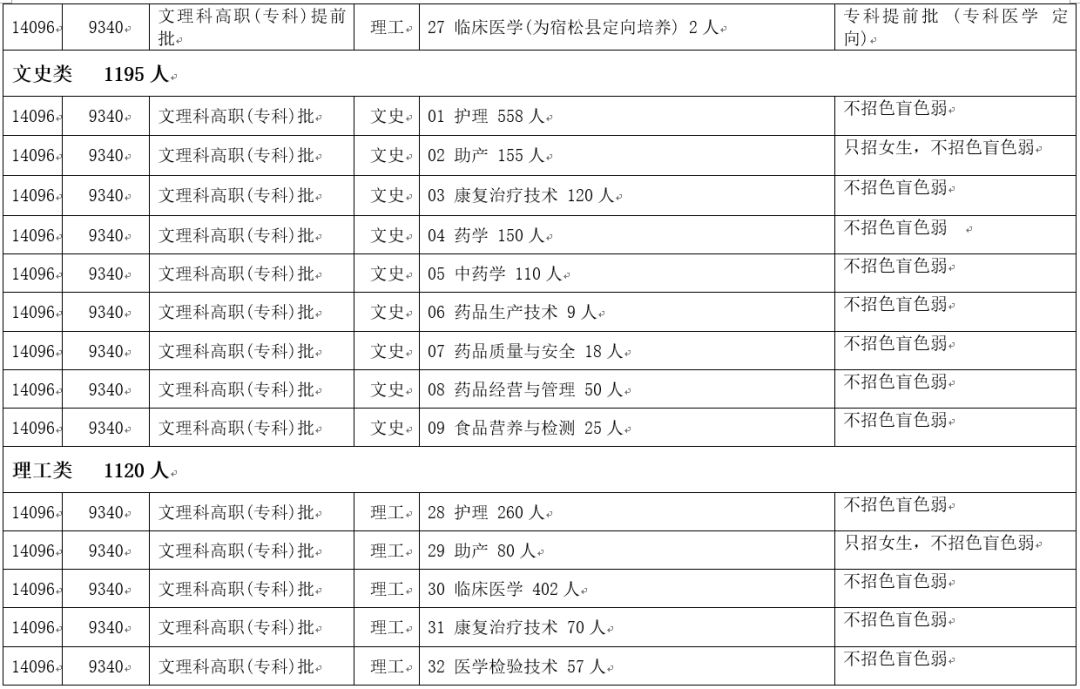 安庆高等医药职业学校,安庆医药高等专科学校2020年单招