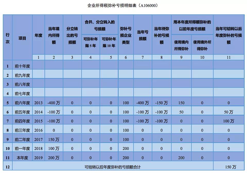 企业所得税汇算清缴的方法及步骤,企业所得税汇算清缴如何弥补亏损