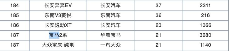 宝马最贵七系,宝马一系最低价